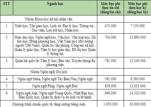 Học phí năm 2024 các trường đại học đào tạo ngành Báo chí, Truyền thông