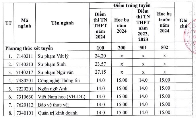 Điểm chuẩn đợt 2 ngành sư phạm cao vót, 9,5 điểm/môn vẫn trượt