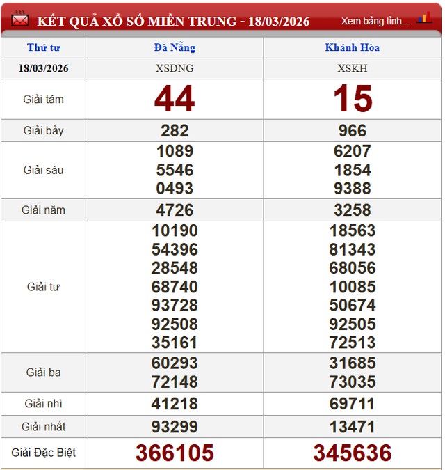 XSMT - Kết quả xổ số miền Trung hôm nay 19/3/2026 - XSMT 19/3 - KQXSMT
