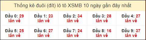 Thống kê tần suất đuôi lô tô Miền Bắc đến ngày 20/7/2024